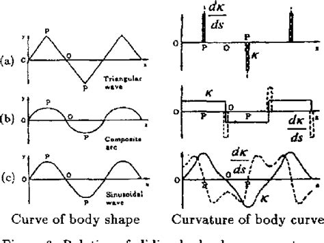 Figure 1 from Analysis of snake movement forms for realization of snake ...