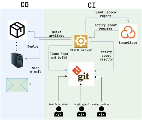 Basics Of Ci Cd What Is The Difference Between Ci And Cd