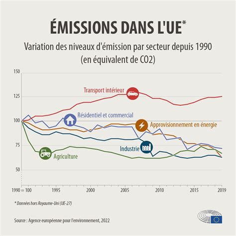 Émissions de CO2 des voitures faits et chiffres infographie