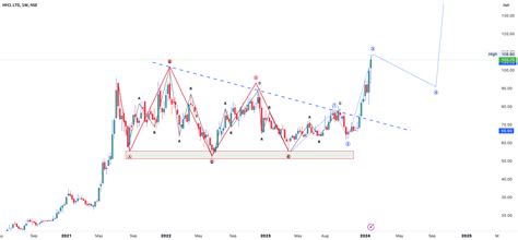 CONTRACTING TRIANGLE for NSE:HFCL by Elliottbaba — TradingView
