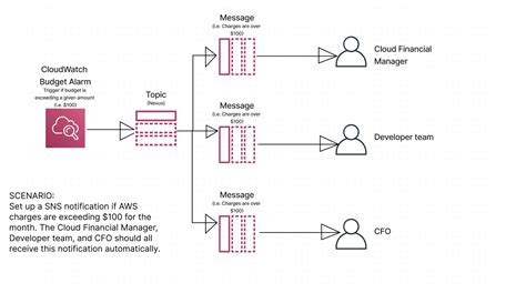 How Visual Learners Can Understand Aws Cloud Computing Tech Reformers