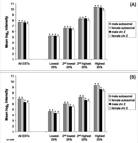 Figure 1 From Sex Biased Gene Expression On The Avian Z Chromosome