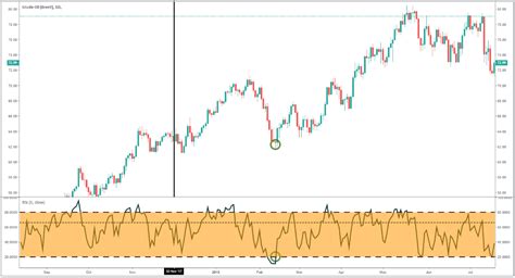 How to Trade Oil: Crude Oil Trading Strategies & Tips