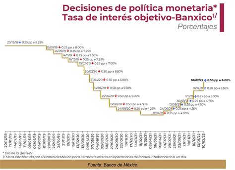 La Tasa De Referencia Banxico Aumentó A 600 Gaceta Económica Gobierno Gobmx