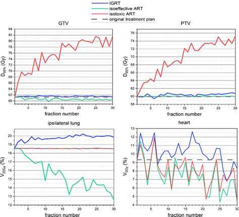 Fraction Wise Analysis Of Dose Volume Histogram DVH Parameters Of A