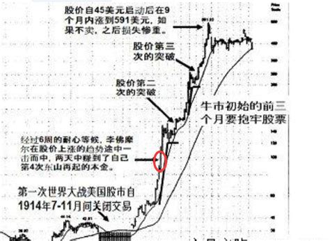 “投机之王”杰西利弗莫尔的一生，以及他的交易规则