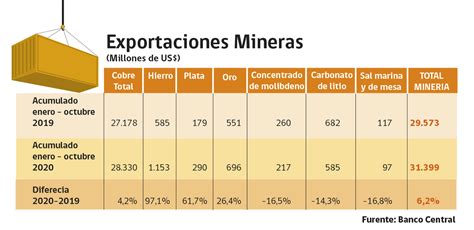 Gobierno Destaca El Crecimiento De Las Exportaciones Mineras Pese A La