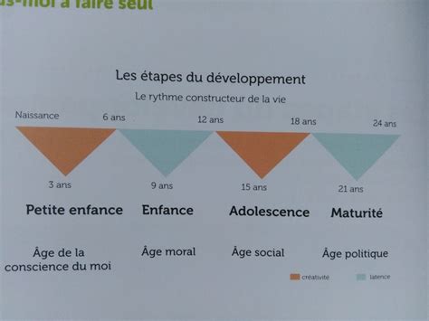 Les étapes du développement de l enfant par Maria Montessori