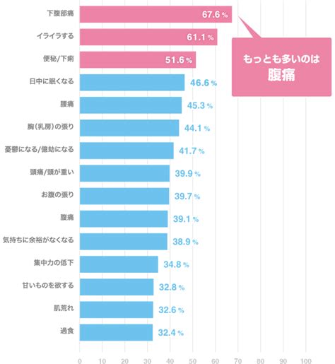 生理時の症状｜生理痛のはなし｜eve（イブ）【エスエス製薬】