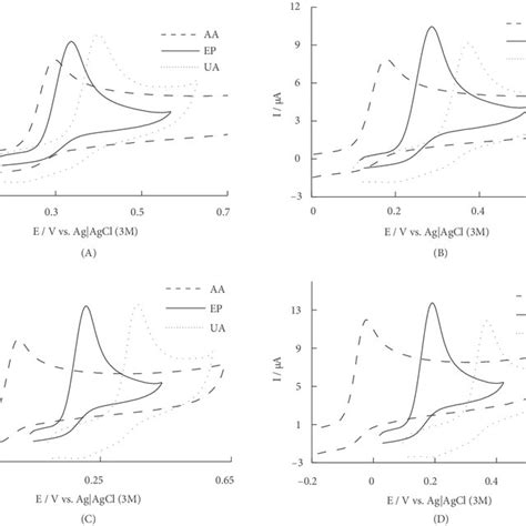 Cyclic Voltammograms In 01 M Phosphate Buffer Solution Ph 70 In Download Scientific Diagram