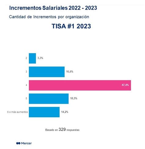 Salarios Los 10 Sectores Que Darán Mayor Aumento En 2023