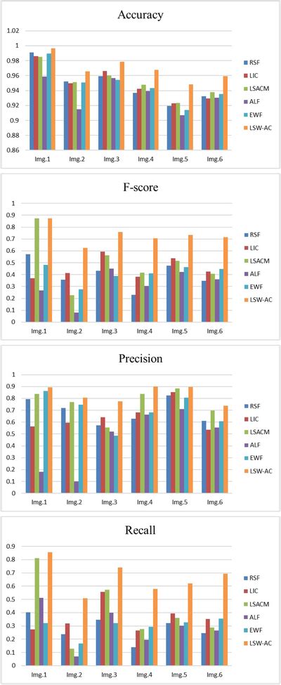 Accuracy F‐score Precision And Recall Values Of Segmentation Results