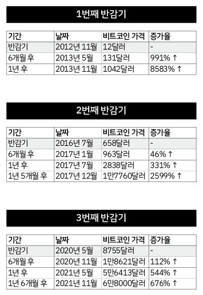 2024 Btc 비트코인 반감기 주기 영향 전망 알아보기