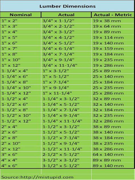 Timber Conversion Chart