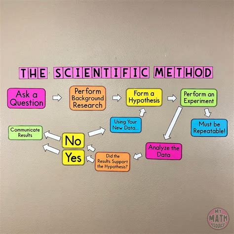 My Math Resources - Scientific Method Bulletin Board Poster