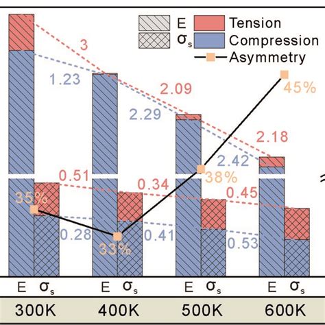 Stress Strain Curves Of Nsca At 300 600 K Under Tension Compression Download Scientific Diagram