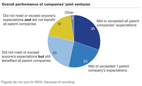 Joint Venture vs Partnership - Which one is for you? - Fortech Investments