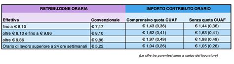 L Importo Dei Contributi Inps Per Colf E Badanti 2021 Colf Badanti It