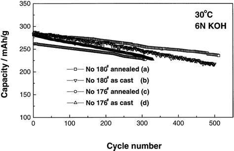 Discharge Capacity Vs Cycle Number For The No176 And The [ Download Scientific Diagram