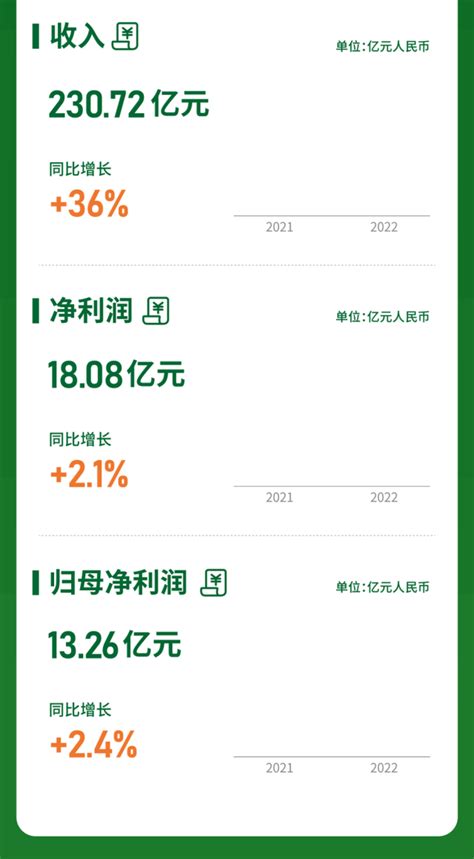 一图看懂心连心2022年年报 陆家嘴金融网