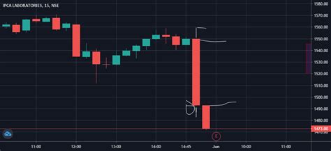 INTRODUCTION TO CANDLESTICK CHARTS for NSE:IPCALAB by d_street_connoiseur — TradingView India