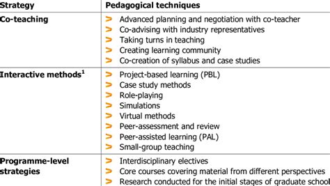 Synthesis Of Interdisciplinary Teaching Strategies And Pedagogical