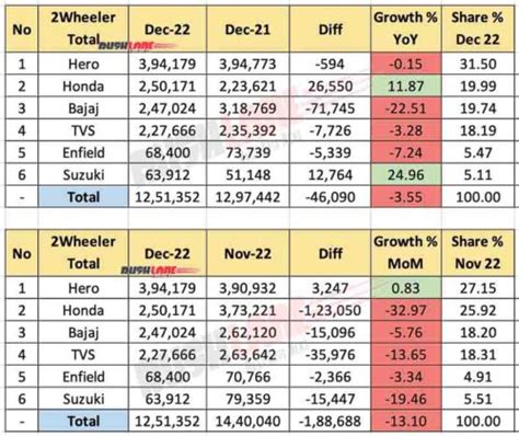 Two Wheeler Sales Dec 2022 Hero Honda Tvs Bajaj Royal Enfield Suzuki