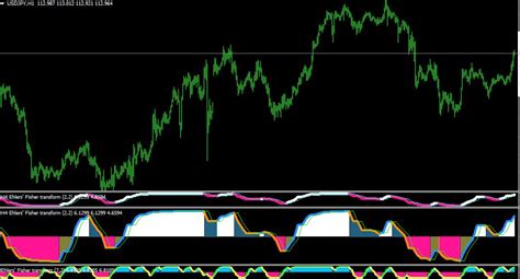 Fisher No Repainting Indicator For Mt