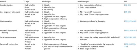 Summary Of Drug Loading Strategies For Evs Download Scientific Diagram