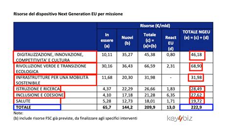 Recovery plan 60 miliardi per il digitale e 20 per la sanità Il PDF