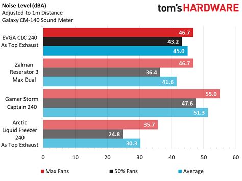 EVGA CLC 240 Benchmarks Rating