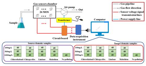 Sensors Free Full Text Improving Recognition Accuracy Of Pesticides