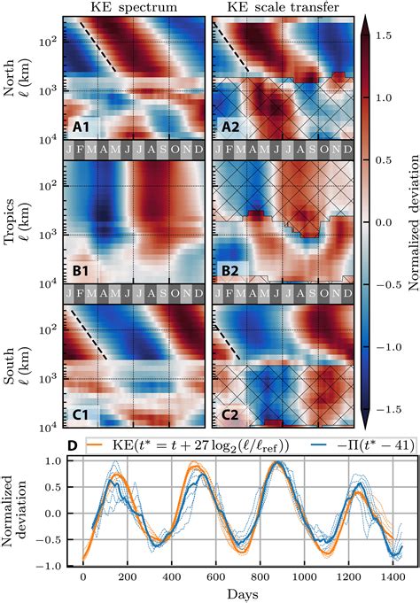 Global Cascade Of Kinetic Energy In The Ocean And The Atmospheric