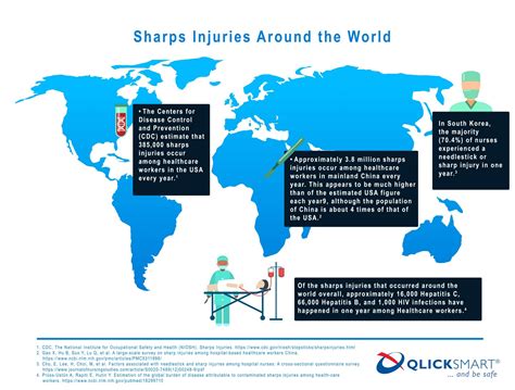 Scalpel Injury Archives | Page 5 of 6 | Qlicksmart - Sharps Safety ...