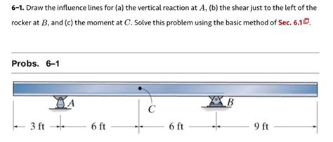 Solved Draw The Influence Lines For A The Vertical Chegg