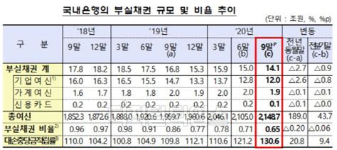 국내은행 3분기 부실채권 비율 065전분기比 006 ↓ 디지털타임스