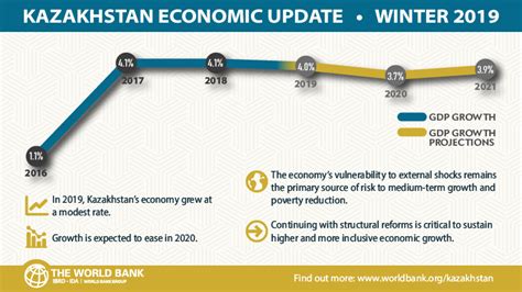 Kazakhstan Economic Update – Winter 2019