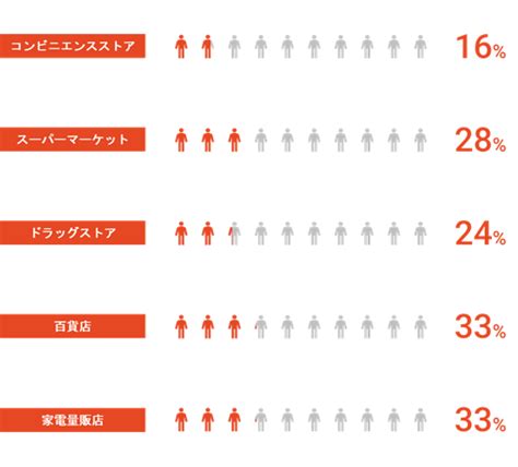 7割の人がお店での買い物にワクワクを感じていない 来店頻度の向上に直結する重要ポイントを業態別に調査｜信濃毎日新聞デジタル 信州・長野県のニュースサイト