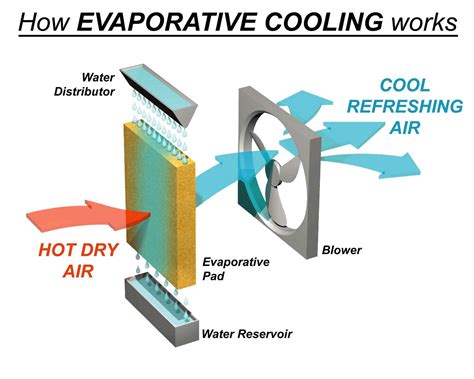 Evaporative Cooling