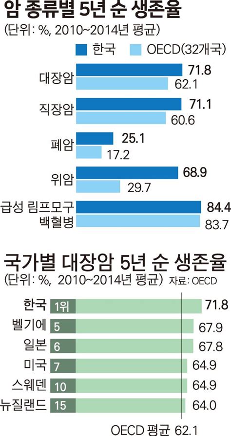 한국 대장암ㆍ위암 환자 생존율 세계 최고