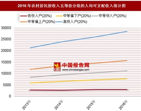 2016年农村居民按收入五等份分组的人均可支配收入分析 观研报告网