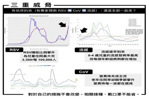 冬天新冠、rsv、流感三重威脅來襲 醫呼籲做好「2件事」可降低威脅 世界民報