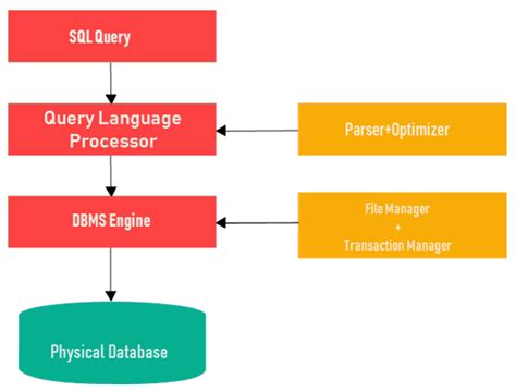 Mysql Tutorial For Beginners Learn Mysql Basics In 7 Days