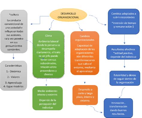 Mapa Origenes Del Desarrollo Organizacional