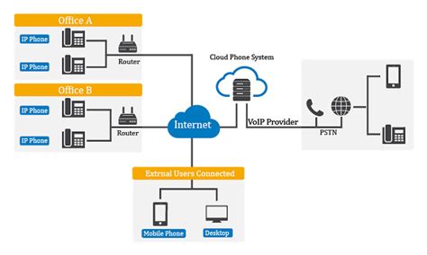 Cloud Based Phone System: Features and Top Providers | GetVoIP