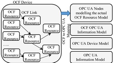 Ocf Opc Ua Information Model Download Scientific Diagram