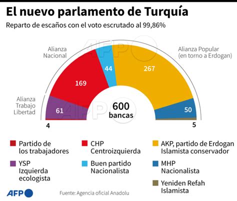 Agence France Presse On Twitter Gr Fico Con El Reparto De Esca Os En