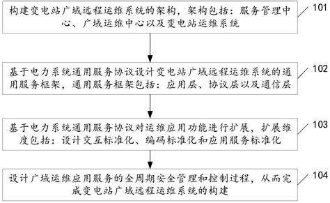 一种变电站广域远程运维系统的构建方法、设备及介质与流程