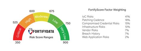 Cyber Risk Score The Fortifydata Scoring Methodology