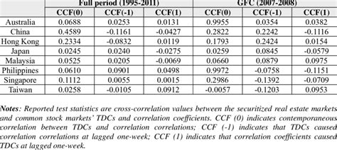 Cross Correlation Function Ccf Between Tdcs And Correlation